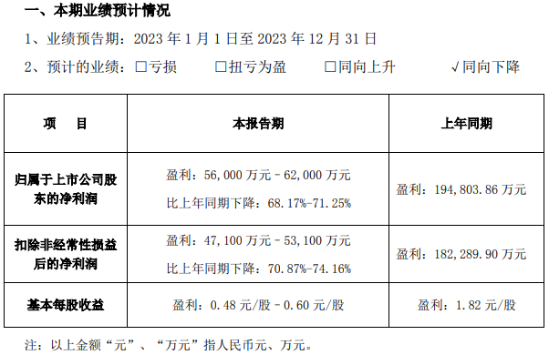 多氟多预计今年净利超5.6亿元 筹划子公司分拆上市