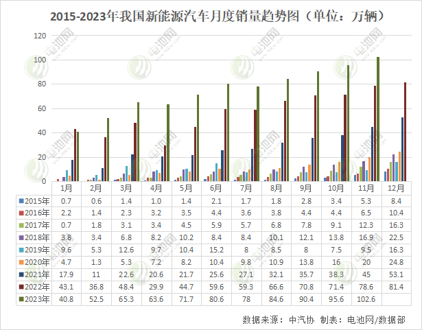 11月新能源汽车数据出炉！月度产销首次双超百万辆