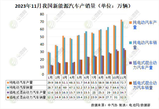 11月新能源汽车数据出炉！月度产销首次双超百万辆