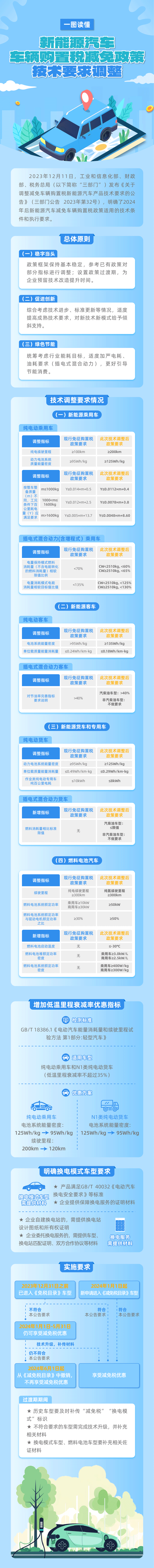 新技术要求来了！明年新能源汽车申请进入《减免税目录》必看