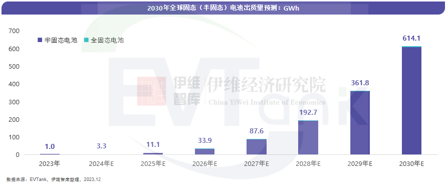 2030年全球固态电池出货量将超614GWh 市场规模将超2500亿