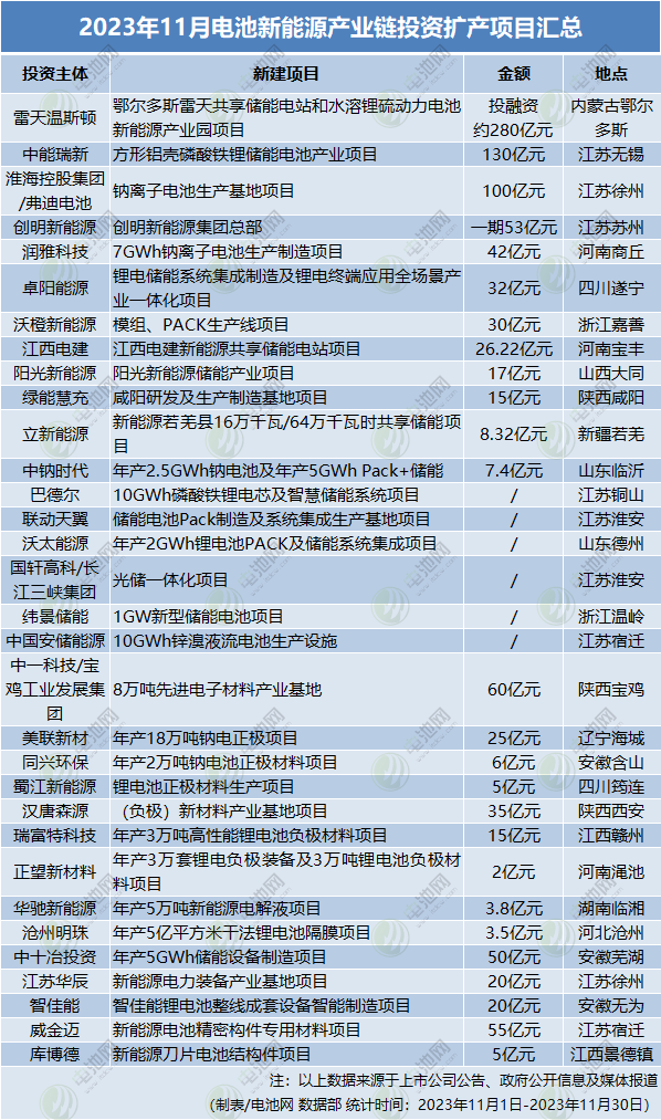 超1046亿元！32个项目！11月电池新能源投资扩产项目大盘点