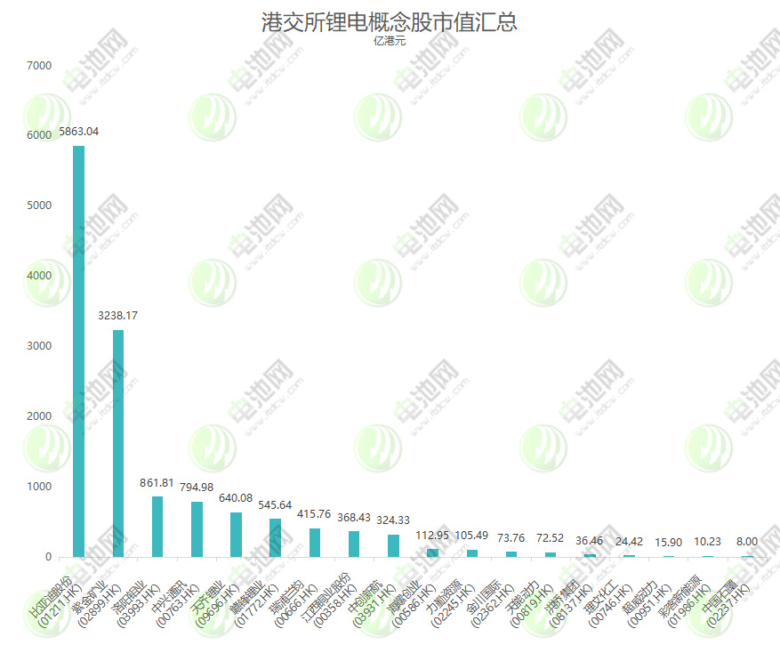 港股新能源赛道重头戏：18家锂电概念股总市值近13512亿港元