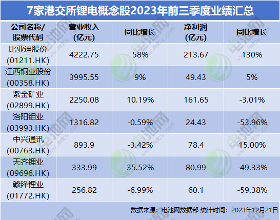 港股新能源赛道重头戏：18家锂电概念股总市值近13512亿港元