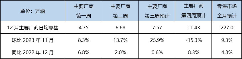 乘联会预计新能源乘用车零售：2023年约775万 12月约94万辆