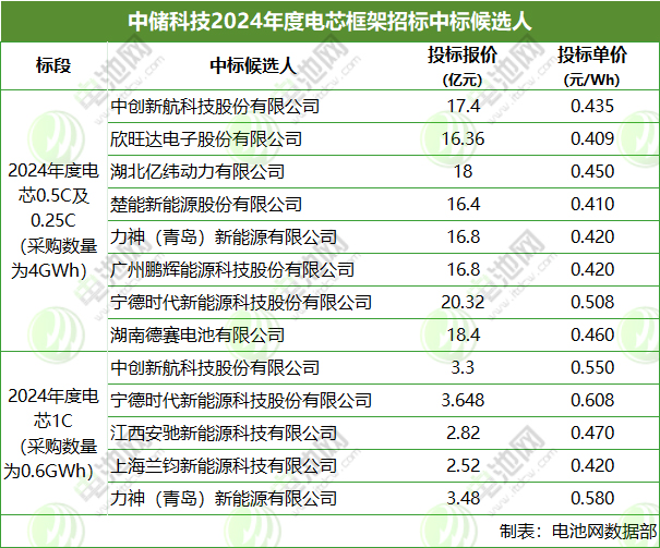 低至0.409元/Wh！中储科技4.6GWh电芯集采候选人公示