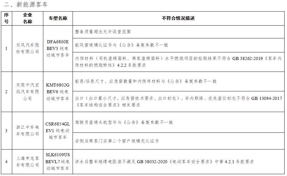 工信部通报2022年度新能源汽车监督检查结果 7个车型存生产一致性问题