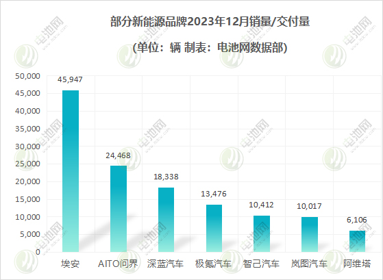 新能源汽车2023年度成绩单：有人狂奔，有人掉队