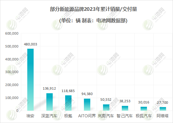 新能源汽车2023年度成绩单：有人狂奔，有人掉队