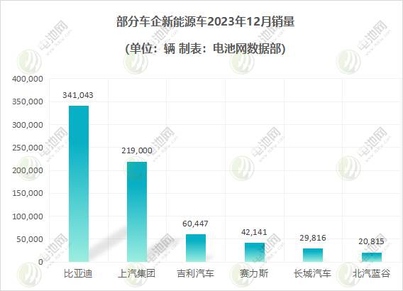 新能源汽车2023年度成绩单：有人狂奔，有人掉队