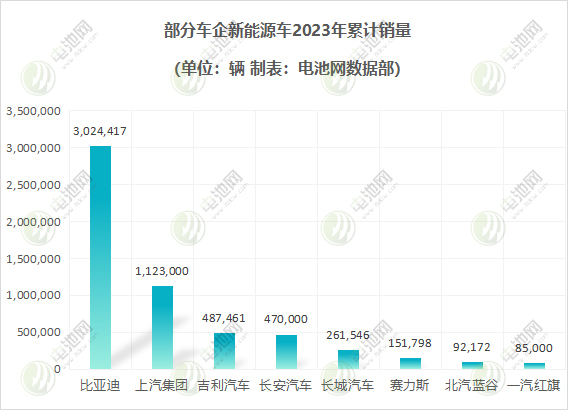 新能源汽车2023年度成绩单：有人狂奔，有人掉队