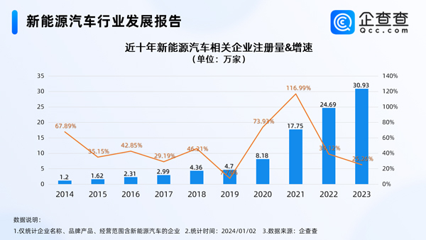 首破30万大关！我国新能源车相关企业年度注册量出炉