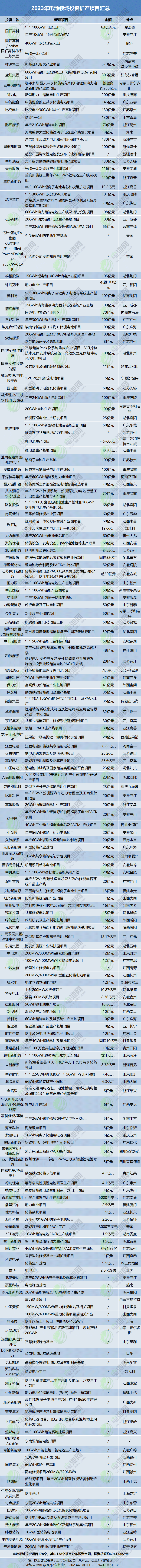 1.42万亿元！403个项目！2023年电池新能源领域投资扩产梳理