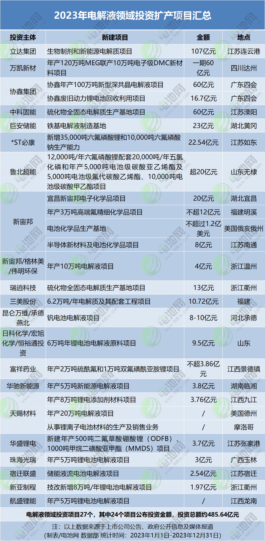 1.42万亿元！403个项目！2023年电池新能源领域投资扩产梳理