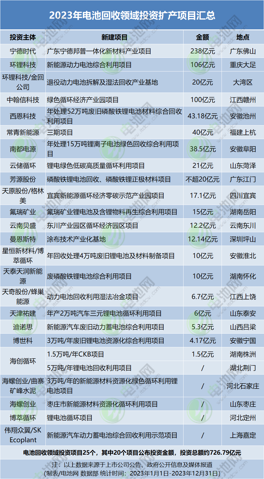 1.42万亿元！403个项目！2023年电池新能源领域投资扩产梳理