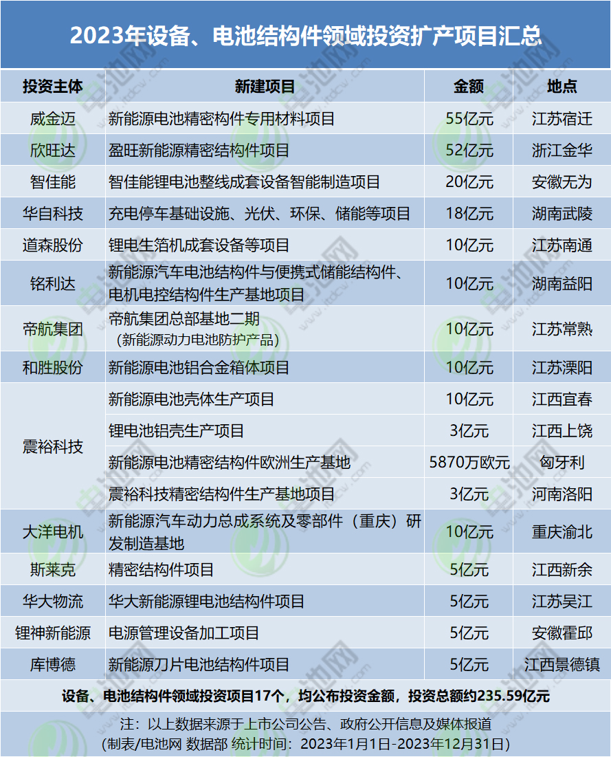 1.42万亿元！403个项目！2023年电池新能源领域投资扩产梳理