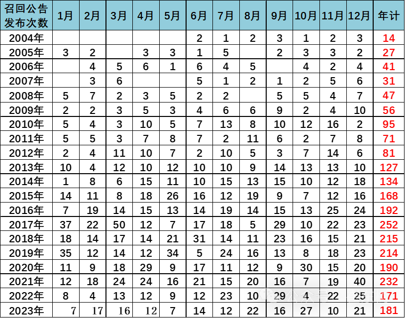 新能源车召回数量逐步增大 2023年召回动力电池问题车型3.3万台