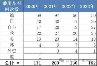 新能源车召回数量逐步增大 2023年召回动力电池问题车型3.3万台