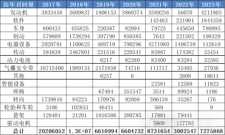 新能源车召回数量逐步增大 2023年召回动力电池问题车型3.3万台