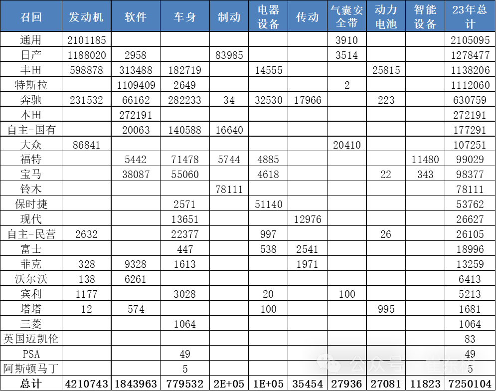 新能源车召回数量逐步增大 2023年召回动力电池问题车型3.3万台