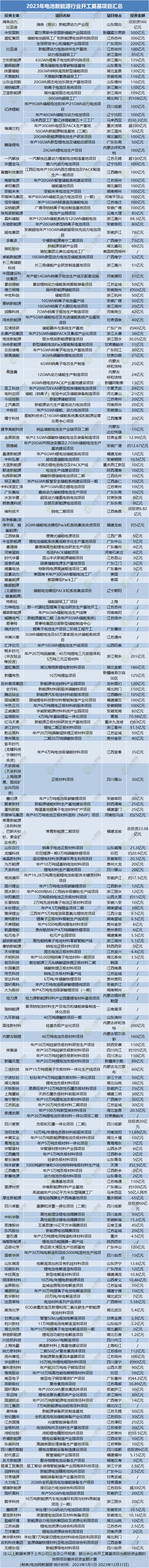 235个项目开工！超万亿投资！2023年电池新能源开工投产大盘点