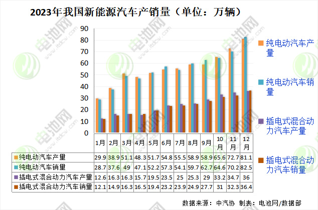 2023年我国新能源车实现全球9连冠 动力电池装车量近390GWh