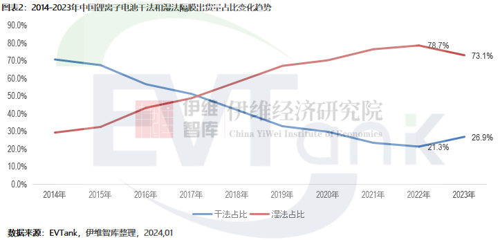 2023年中国锂电池隔膜出货量176.9亿㎡ 干法隔膜占比首次回升