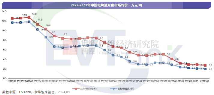 2023年中国电解液出货量达113.8万吨 前十企业排名变化明显