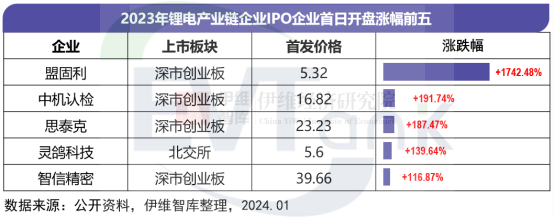 2023年83家锂电产业链企业拟通过IPO融资963亿元 北交所上市比例提升