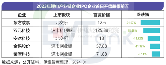 2023年83家锂电产业链企业拟通过IPO融资963亿元 北交所上市比例提升