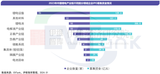 2023年83家锂电产业链企业拟通过IPO融资963亿元 北交所上市比例提升