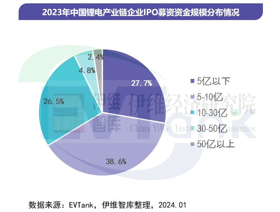 2023年83家锂电产业链企业拟通过IPO融资963亿元 北交所上市比例提升