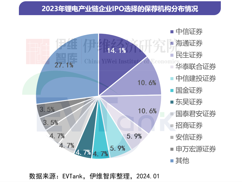 2023年83家锂电产业链企业拟通过IPO融资963亿元 北交所上市比例提升