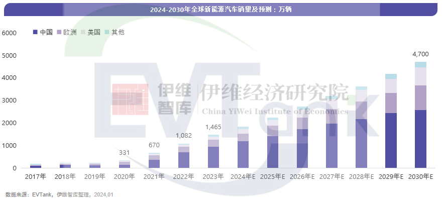 2023年全球新能源汽车销量达1465万辆 中国销量占比64.8%