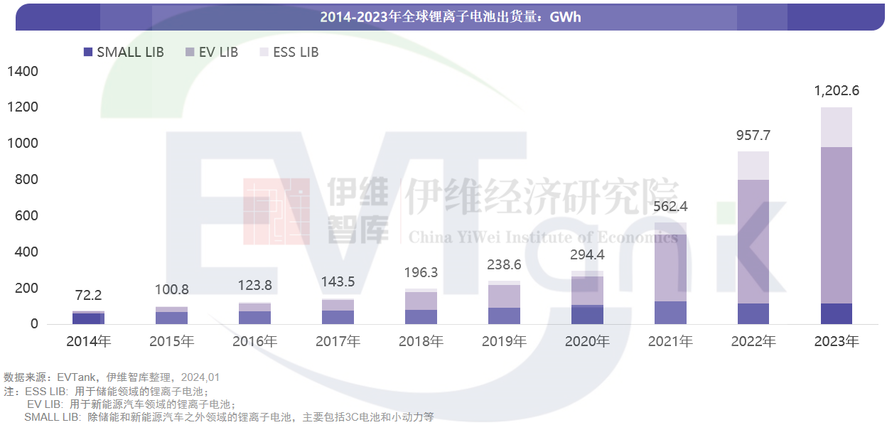 2023年全球锂电池出货量近1203GWh 2030年预测值下调至5000GWh