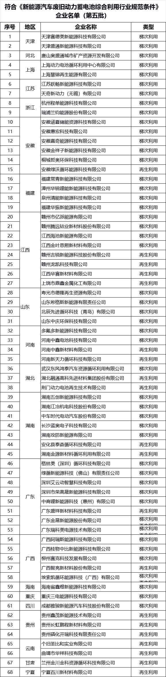 正式发布！动力电池回收企业白名单再添68家