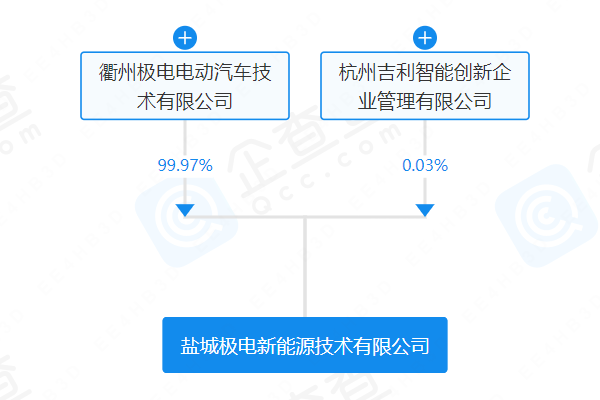 吉利在江苏盐城成立新能源公司 经营范围涵盖电池制造