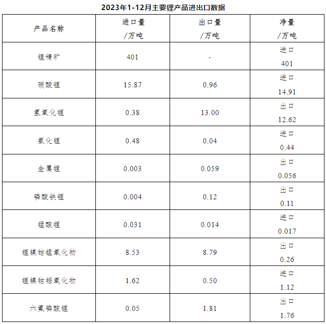 2023年锂精矿/碳酸锂/磷酸铁锂/六氟磷酸锂等进出口量出炉