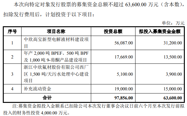 中欣氟材拟定增募资6.36亿元 扩产钠电池材料等