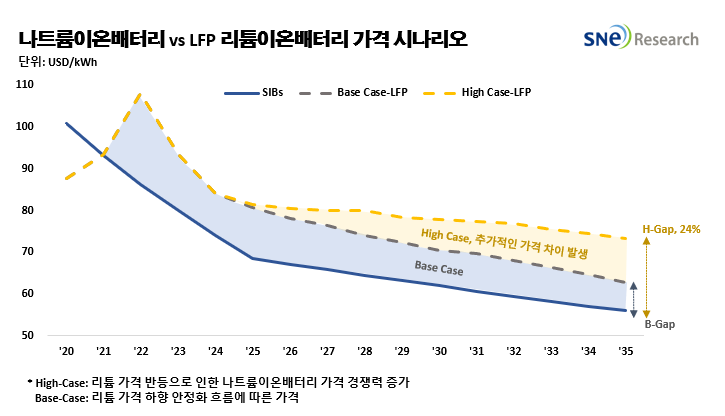 2035年钠电池市场规模或达142亿美元！价格或比磷酸铁锂电池低24%