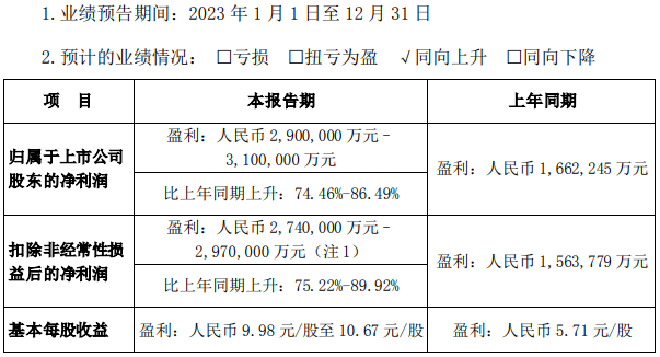 盈利或高达310亿元！新能源汽车销冠最新业绩预告出炉