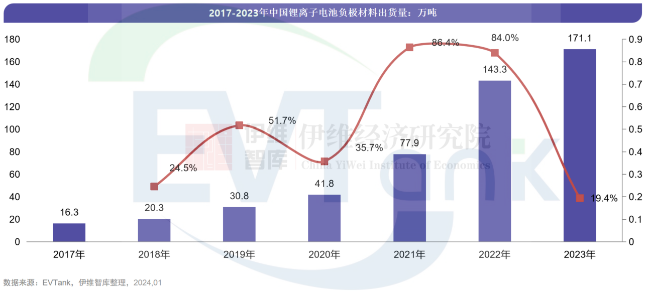 2023年中国负极材料出货量171.1万吨 出货量前十门槛升至4万吨