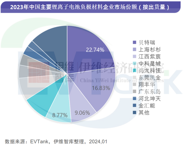 2023年中国负极材料出货量171.1万吨 出货量前十门槛升至4万吨