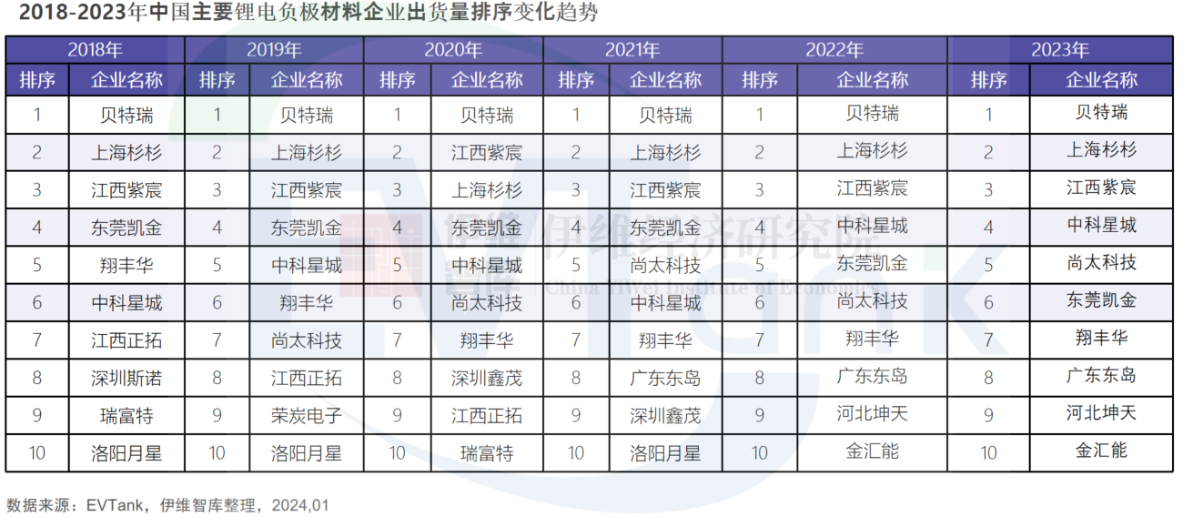 2023年中国负极材料出货量171.1万吨 出货量前十门槛升至4万吨