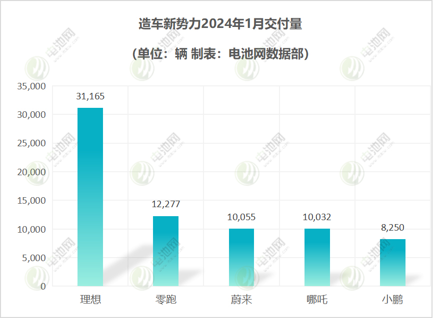 1月新能源汽车销量出炉：5家破3万辆 两家同比增长6倍