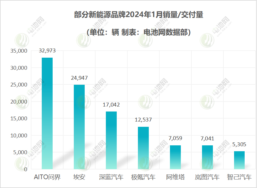 1月新能源汽车销量出炉：5家破3万辆 两家同比增长6倍