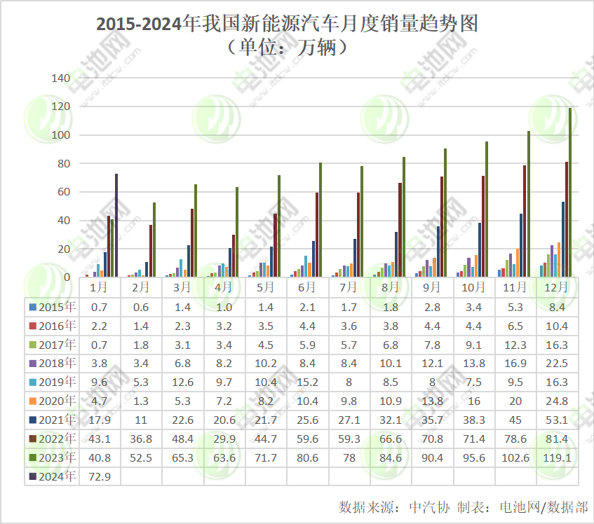 1月我国新能源汽车销量达72.9万辆 出口10.1万辆