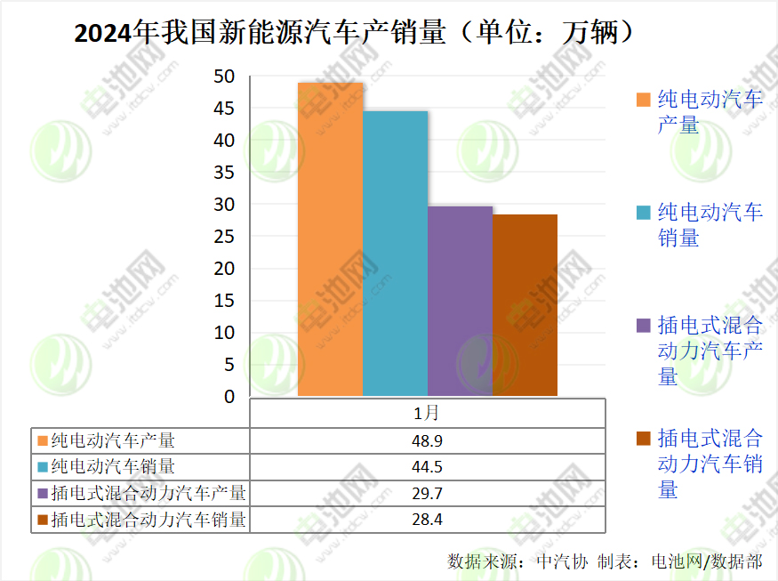 1月我国新能源汽车销量达72.9万辆 出口10.1万辆