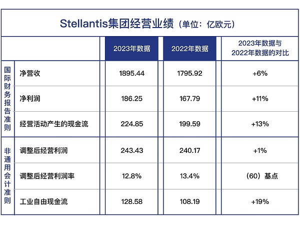 Stellantis集团2023年营收1895亿欧元 纯电动汽车销量快速增长