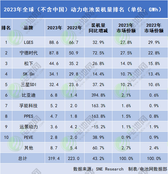 2023动力电池海外市场份额争夺战：宁德时代紧追！比亚迪狂飙